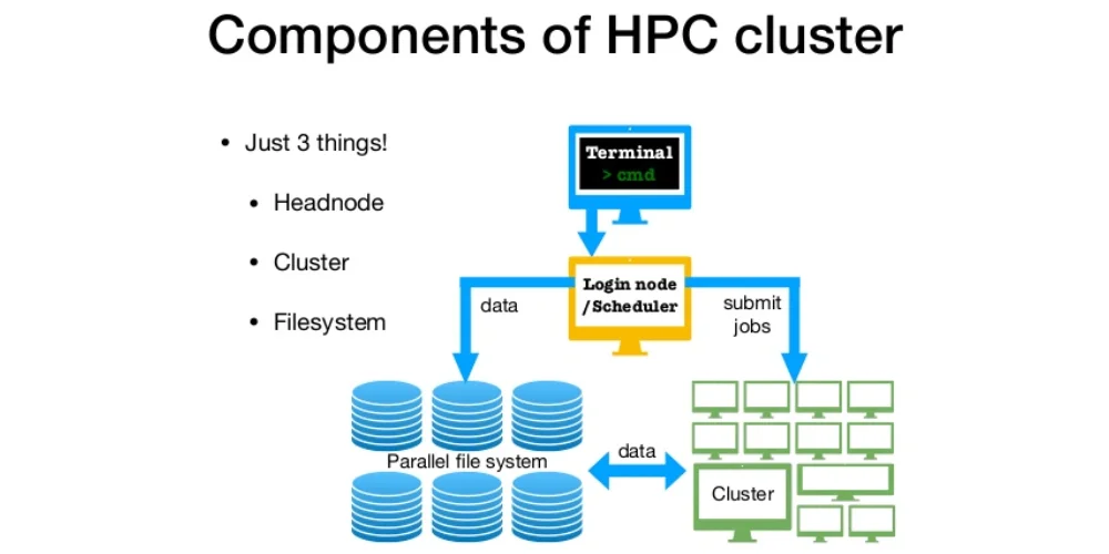 High Performance Computing(HPC) Là Gì? - MÁY CHỦ VINA